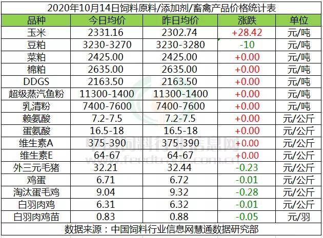 水产饲料价格